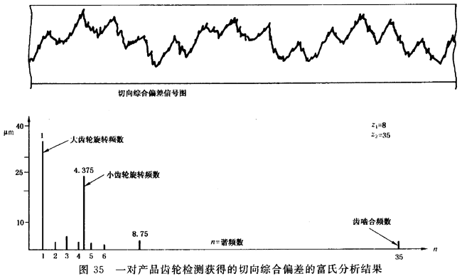 圓柱齒輪 檢驗實施規範 第1部分：輪齒同側齒面的檢驗切向綜合偏差的檢驗