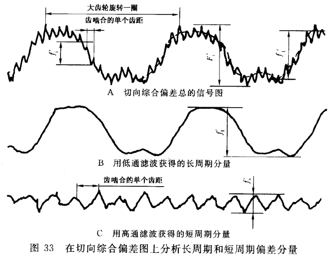 圓柱齒輪 檢驗實施規範 第1部分：輪齒同側齒面的檢驗切向綜合偏差的檢驗