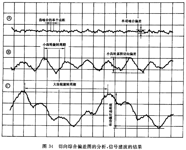 圓柱齒輪 檢驗實施規範 第1部分：輪齒同側齒面的檢驗切向綜合偏差的檢驗