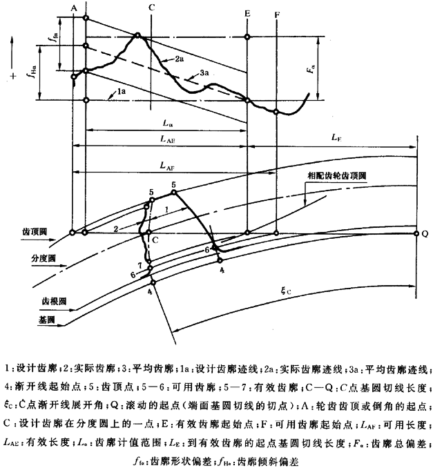 圓柱齒輪 檢驗實施規範 第1部分：輪齒同側齒面的檢驗齒廓偏差的檢驗