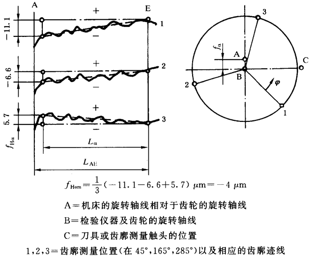 圓柱齒輪 檢驗實施規範 第1部分：輪齒同側齒面的檢驗齒廓偏差的檢驗