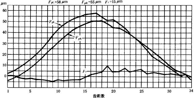 圓柱齒輪檢驗實施規範第2部分：徑向綜合偏差、徑向跳動、齒厚和側隙的檢驗徑向跳動的測量、偏心量的確定