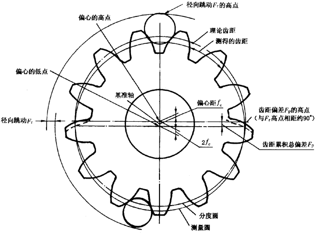 圓柱齒輪檢驗實施規範第2部分：徑向綜合偏差、徑向跳動、齒厚和側隙的檢驗徑向跳動的測量、偏心量的確定
