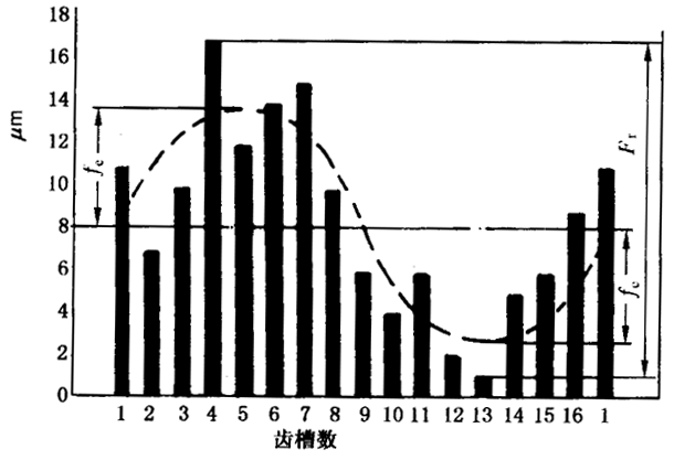 圓柱齒輪檢驗實施規範第2部分：徑向綜合偏差、徑向跳動、齒厚和側隙的檢驗徑向跳動的測量、偏心量的確定