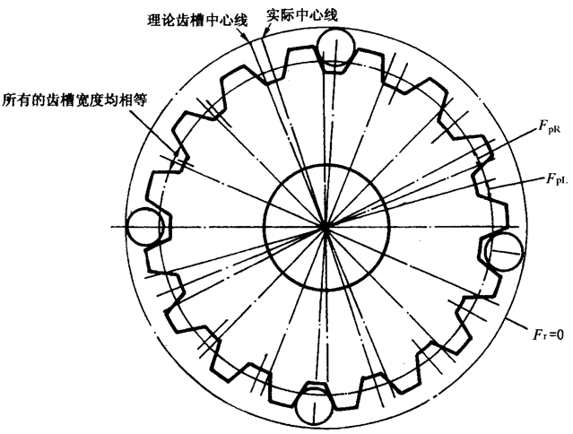 圓柱齒輪檢驗實施規範第2部分：徑向綜合偏差、徑向跳動、齒厚和側隙的檢驗徑向跳動的測量、偏心量的確定