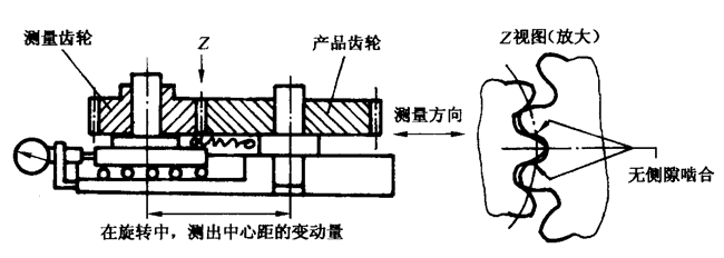 圓柱齒輪檢驗實施規範第2部分：徑向綜合偏差、徑向跳動、齒厚和側隙的檢驗徑向綜合偏差的測量