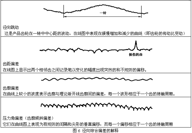 圓柱齒輪檢驗實施規範第2部分：徑向綜合偏差、徑向跳動、齒厚和側隙的檢驗徑向綜合偏差的測量