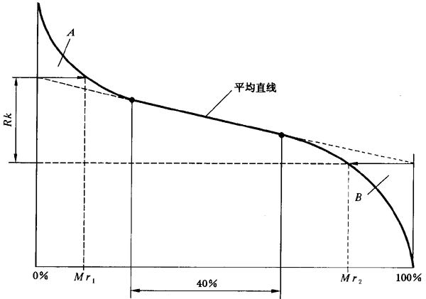 圓柱齒輪 檢驗實施規範 第4部分：表面結構和輪齒接觸斑點的檢驗齒輪齒面表面粗糙度的測量