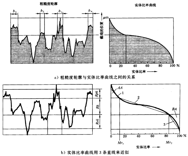 圓柱齒輪 檢驗實施規範 第4部分：表面結構和輪齒接觸斑點的檢驗齒輪齒面表面粗糙度的測量