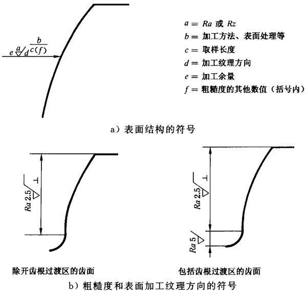 圓柱齒輪 檢驗實施規範 第4部分：表面結構和輪齒接觸斑點的檢驗圖樣上應标注的數據、測量儀器